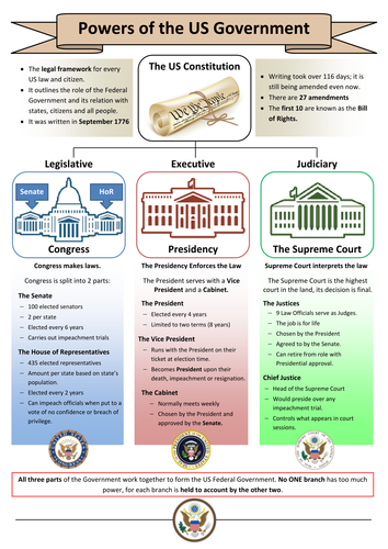 US Government Structure | Teaching Resources