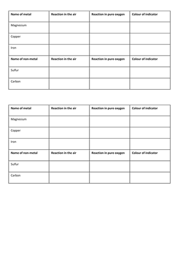 KS3 - Patterns of Reactivity - Metals and their reactions with oxygen