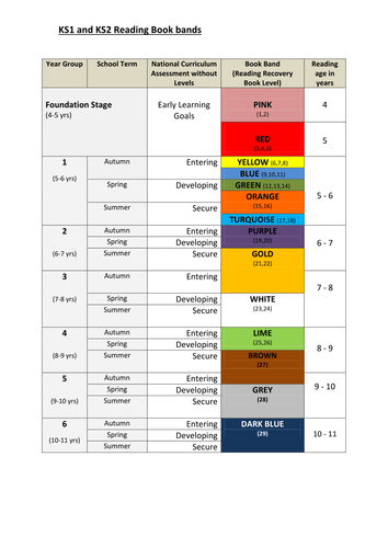 National Curriculum Reading 2021 Book Banding FS KS1 And KS2 