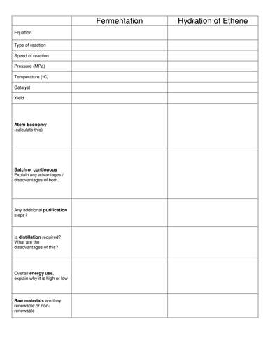 Synthesis of ethanol | Teaching Resources