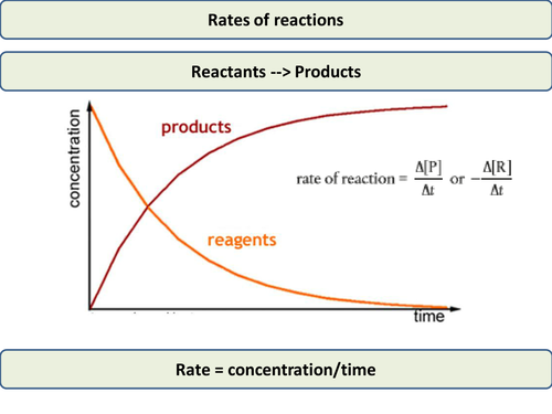 Rates of reactions (IB or A level chemistry)