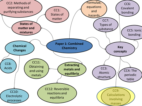 Edexcel 9-1 CC9 Calculations involving Masses (9a empirical, 9b cons of mass) TOPIC 1 NO moles