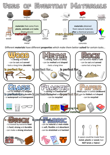 Year 2 Science Posters/Revision Sheets | Teaching Resources