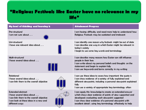 KS3 SOLO Taxonomy Assessment :"Religious Festivals like Easter have no relevance in my life"