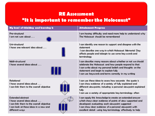 "it is important to commemorate The Holocaust" - KS3 Solo Taxonomy ASSESSMENT