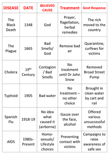 AQA GCSE History - Britain: Health and the People - Pandemics