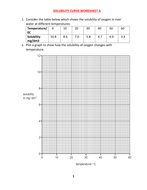 SOLUBILITY CURVE WORKSHEET A WITH ANSWERS | Teaching Resources