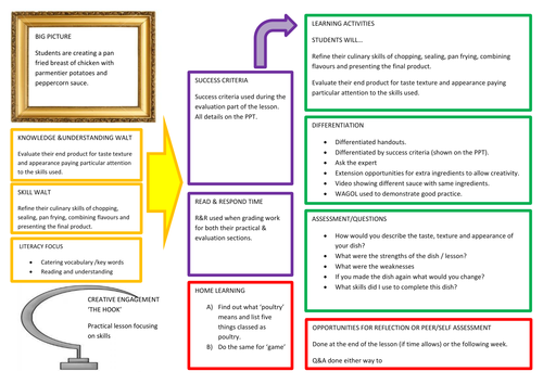 GCSE Food and Nutrition Lesson plan for chicken with peppercorn sauce