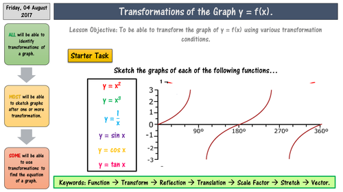 Graph-Transformations-of-y-f(x)-(TES).pptx