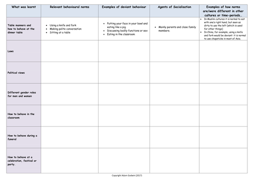 Socialisation, Norms & Values - Introduction Unit L3/12 - GCSE ...