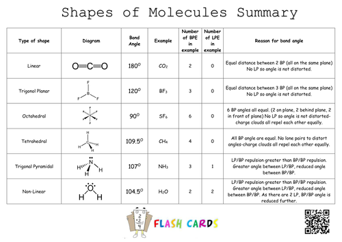 Shapes of molecules | Teaching Resources