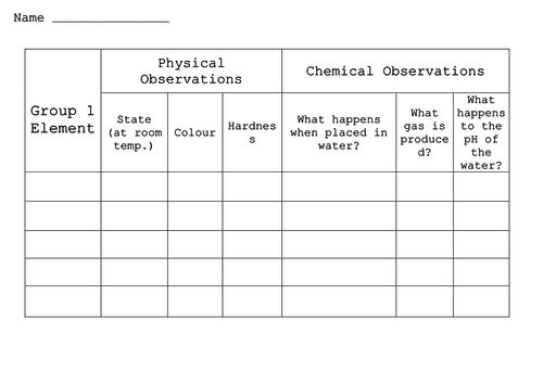 Periodic table Group 1 and Group 7 practical observations and trends ...