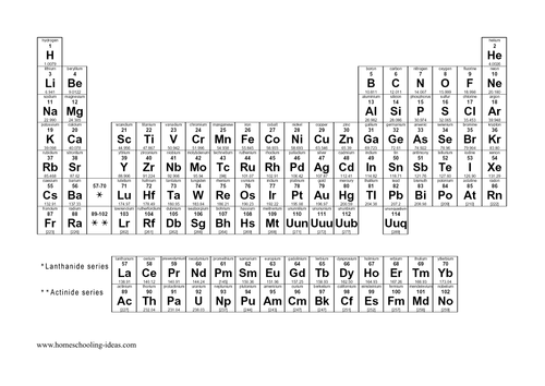 Atoms Elements And Compounds Teaching Resources