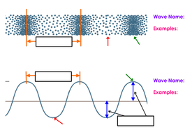 Labelling waves | Teaching Resources