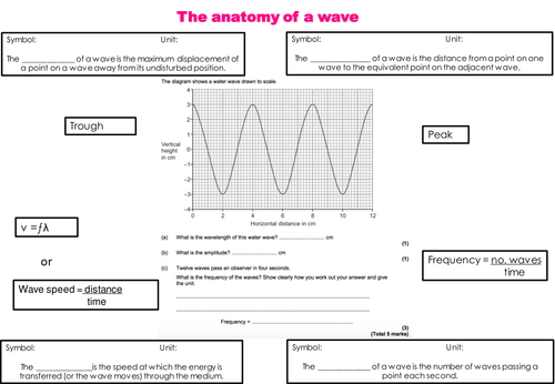 Labelling Waves Teaching Resources