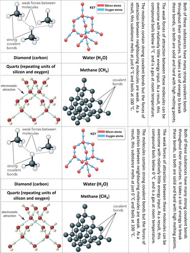 Properties of molecules cut and stick activity sheet for lesson SC7a CC7a