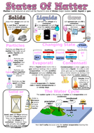 Year 4 Science Assessment: States Of Matter + Revision Sheet/Poster ...