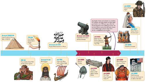 Chronological Timeline of History | Teaching Resources