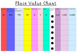 place value charts bundle ks1 ks2 teaching resources