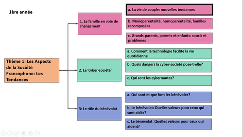 La famille en voie de changement- vie de couple- nouvelles tendances- A Level French- year 1