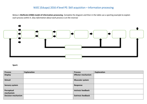 WJEC (Eduqas) 2016 A level PE - Skill acquisition - Welfords information processing model