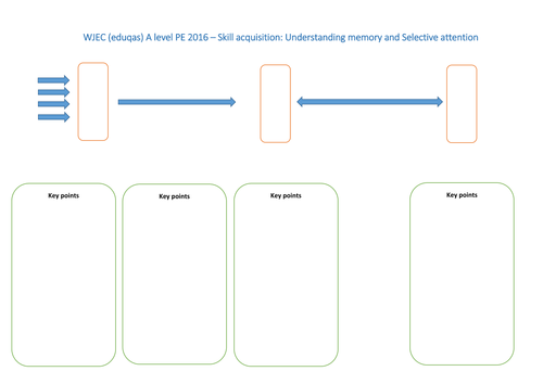 WJEC (Eduqas) 2016 A Level PE - Skill acquisition - Memory and selective attention