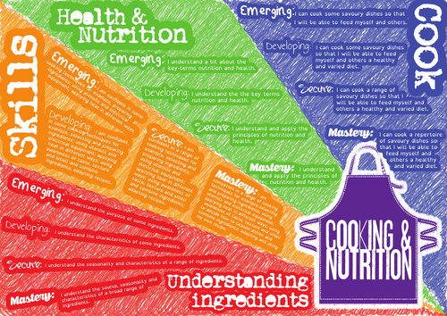 KS3 Assessment Poster Display, D&T with Cooking and Nutrition ...