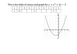 Solving Quadratic Equations Using Factorising