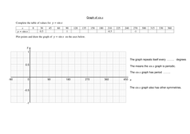 Worksheets to learn the shapes of trigonometric graphs and solve