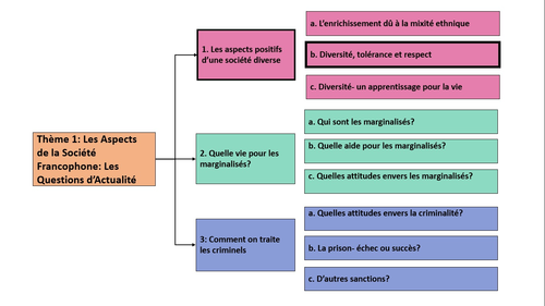 Les aspects positifs d'une société diverse- Diversité, tolérance et respect-A Level French year 2