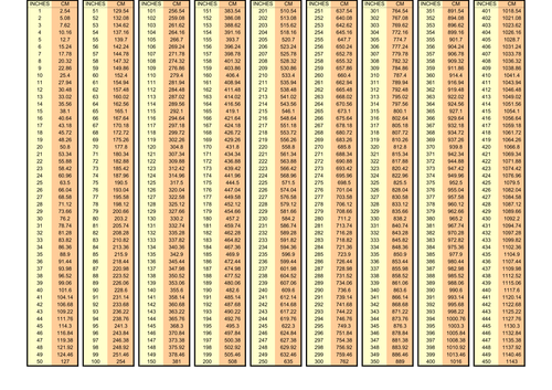 IMPERIAL METRIC CONVERSION TABLE Teaching Resources