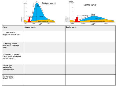 Flood Risk and Hydrographs