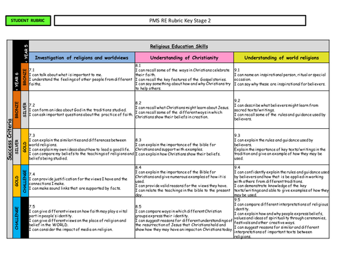 RE rubric / skills ladder