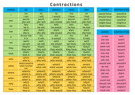 Contractions Poster A3 Apostrophes | Teaching Resources