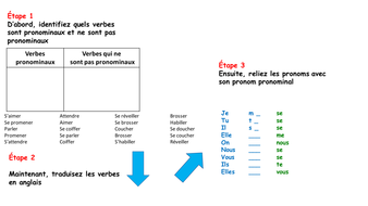 French: General lesson on reflexive verbs in the present tense ...