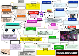 BTEC Music Unit 1 - 'The Music Industry': 