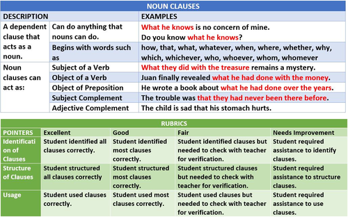 Noun Clause Scaffolding Notes 6 Handouts Teaching Resources