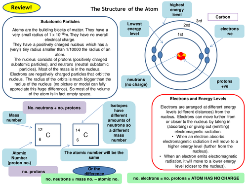Atomic Structure Topic 4 Full Set Of Revision Card Activities For New