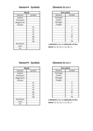 KS3 Science / Chemistry - Common elements to learn | Teaching Resources