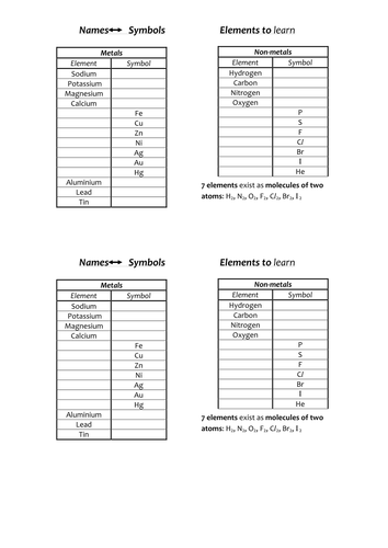 KS3 Science / Chemistry - Common elements to learn | Teaching Resources