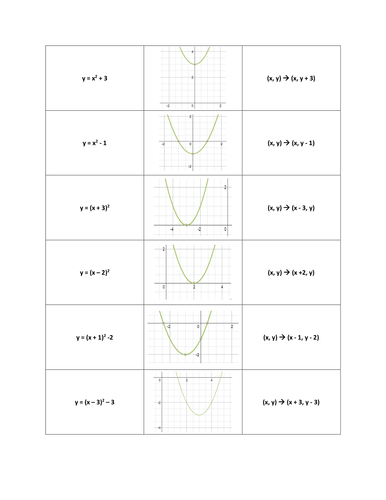 Quadratic Transformations Matching Activity | Teaching Resources