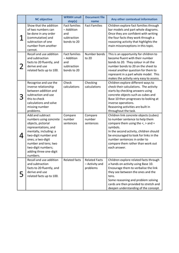 Year 2 - Addition and Subtraction - Week 4 | Teaching Resources