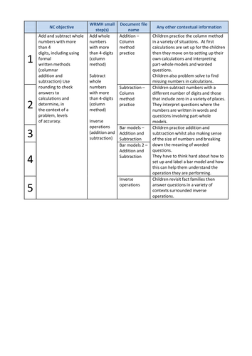 Year 5 - Addition and Subtraction - Week 4 | Teaching Resources