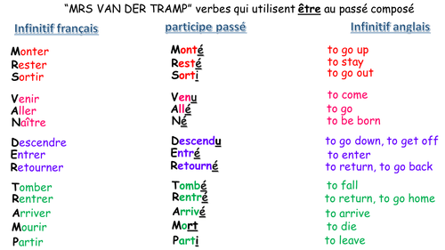 List Of French Past Participles Which Require tre DR MRS VANDERTRAMPP Teaching Resources