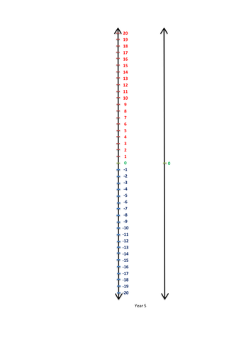 negative number lines teaching resources