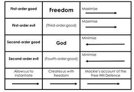 Free Will Defence Theodicy Mackie Plantinga AQA A Level RS by josh ...