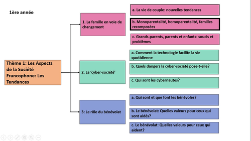 La famille en voie de changement- monoparentalité, homoparentalité et familles recomposées- y1French