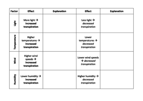 New 9 1 Gcse Aqa Biology B4 Factors Affecting Transpiration Teaching