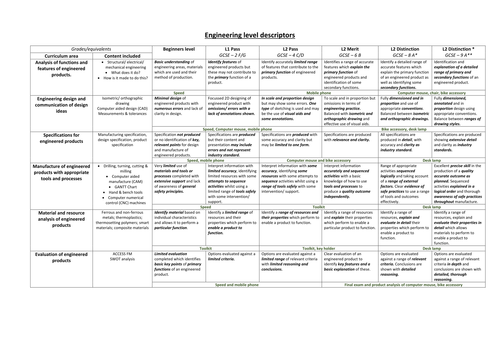 level-descriptors-for-btec-engineering-qualification-teaching-resources