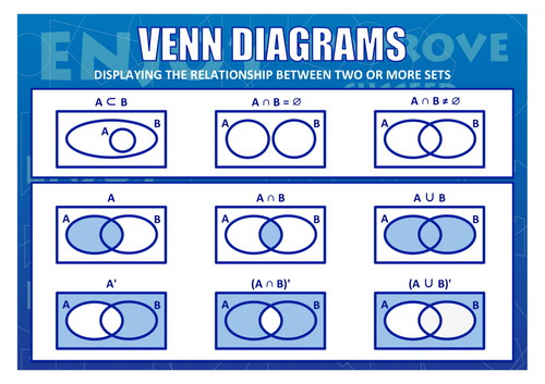 venn diagrams poster teaching resources